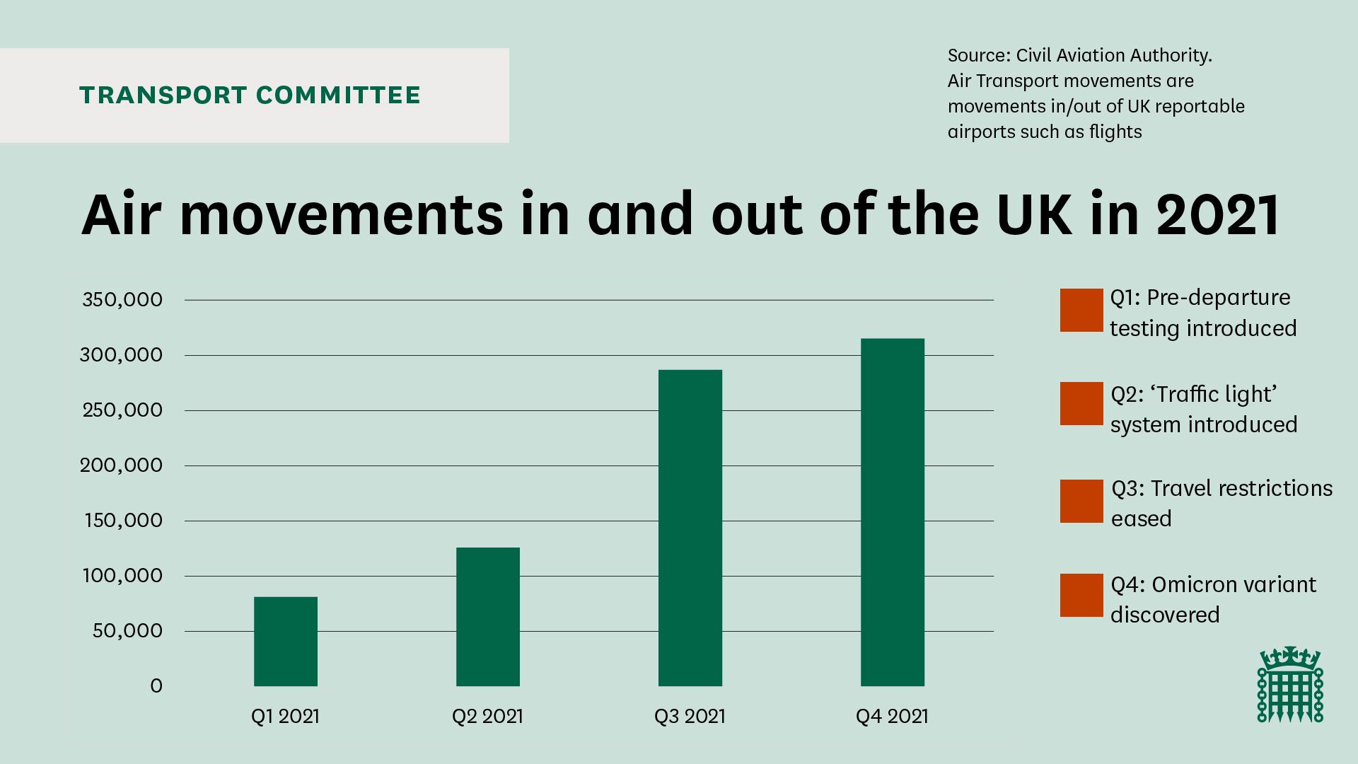 Alt= Bar graph showing air movements (flights) in and out of the UK in the four quarters of 2021 and the corresponding pandemic events. Q1 - 81,250 flights and pre departure testing introduced; Q2 - 126,123 flights and traffic light system introduced, Q3 - 286,852 flights and air travel restrictions eased; Q4 - 315,202 flights and Omicron variant discovered.