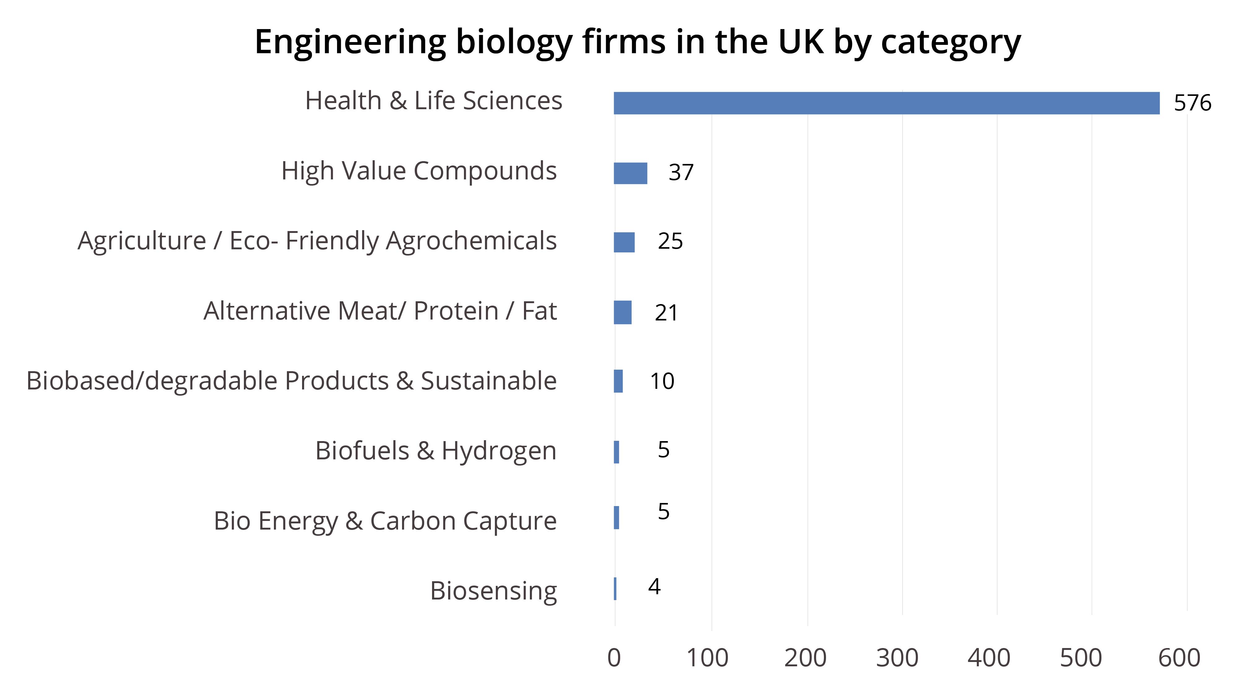 Engineering biology firms in the UK by category (bar chart). Health and life sciences - 576 firms, High value compounds - 37 firms, Agriculture/Eco-friendly agrochemicals - 25 firms, alternative meat/protein/fat - 21 firms, biobased/degradable products and sustainable - 10 firms, biofuels and hydrogen - 5 firms, bio energy and carbon capture - 5 firms, biosensing - 4 firms.