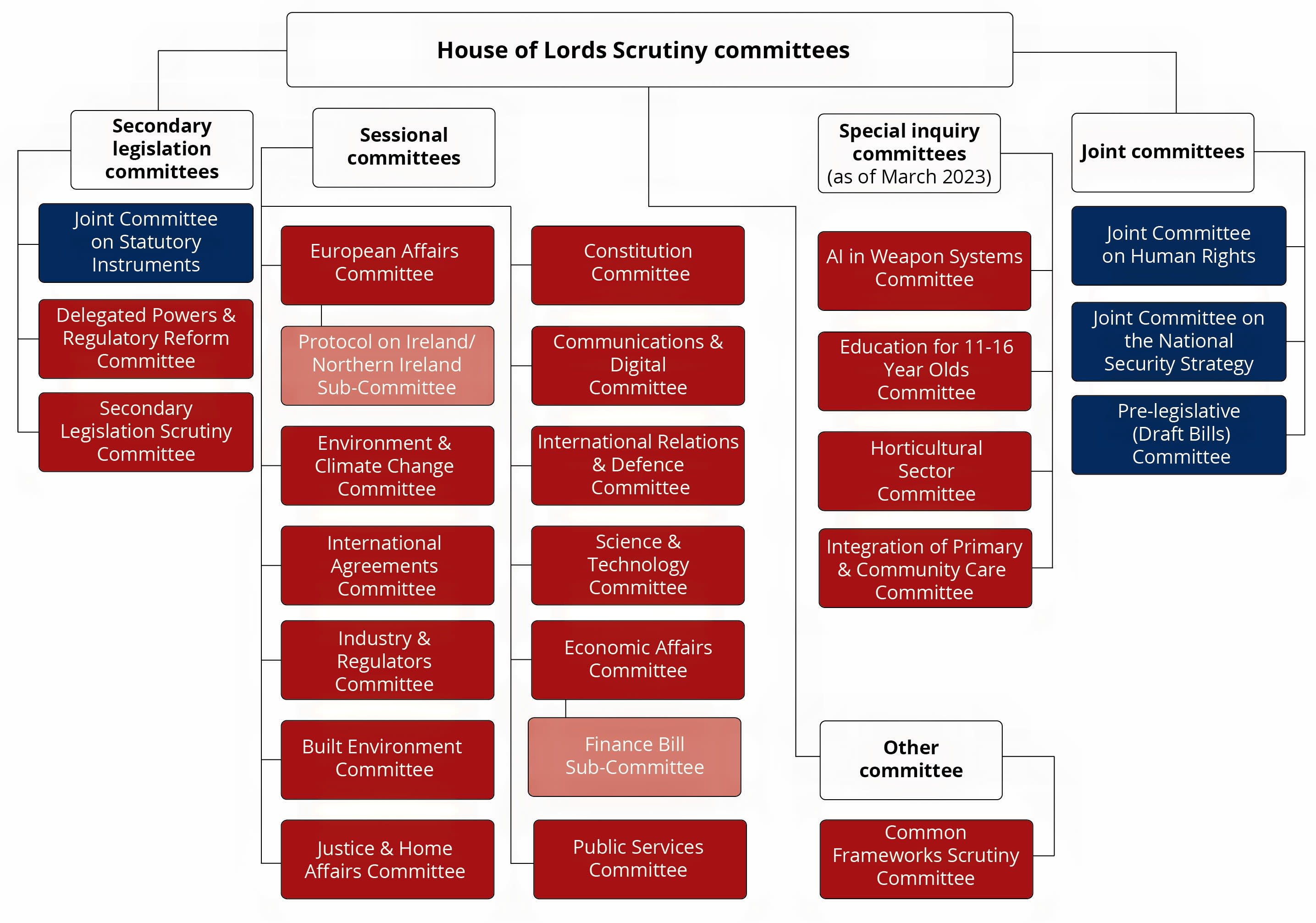 Current House of Lords Committee structure 2023. Link contains filtered results of current Lords Committees