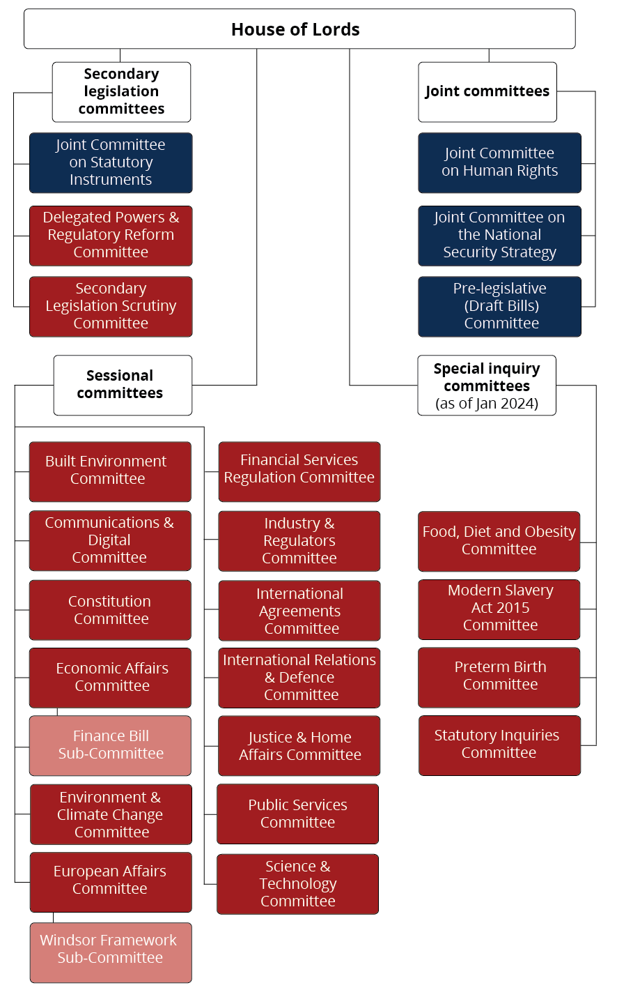 Current House of Lords committee structure. All committees can be found on our website: https://committees.parliament.uk/committees/?SearchTerm=&House=Lords&Active=Current