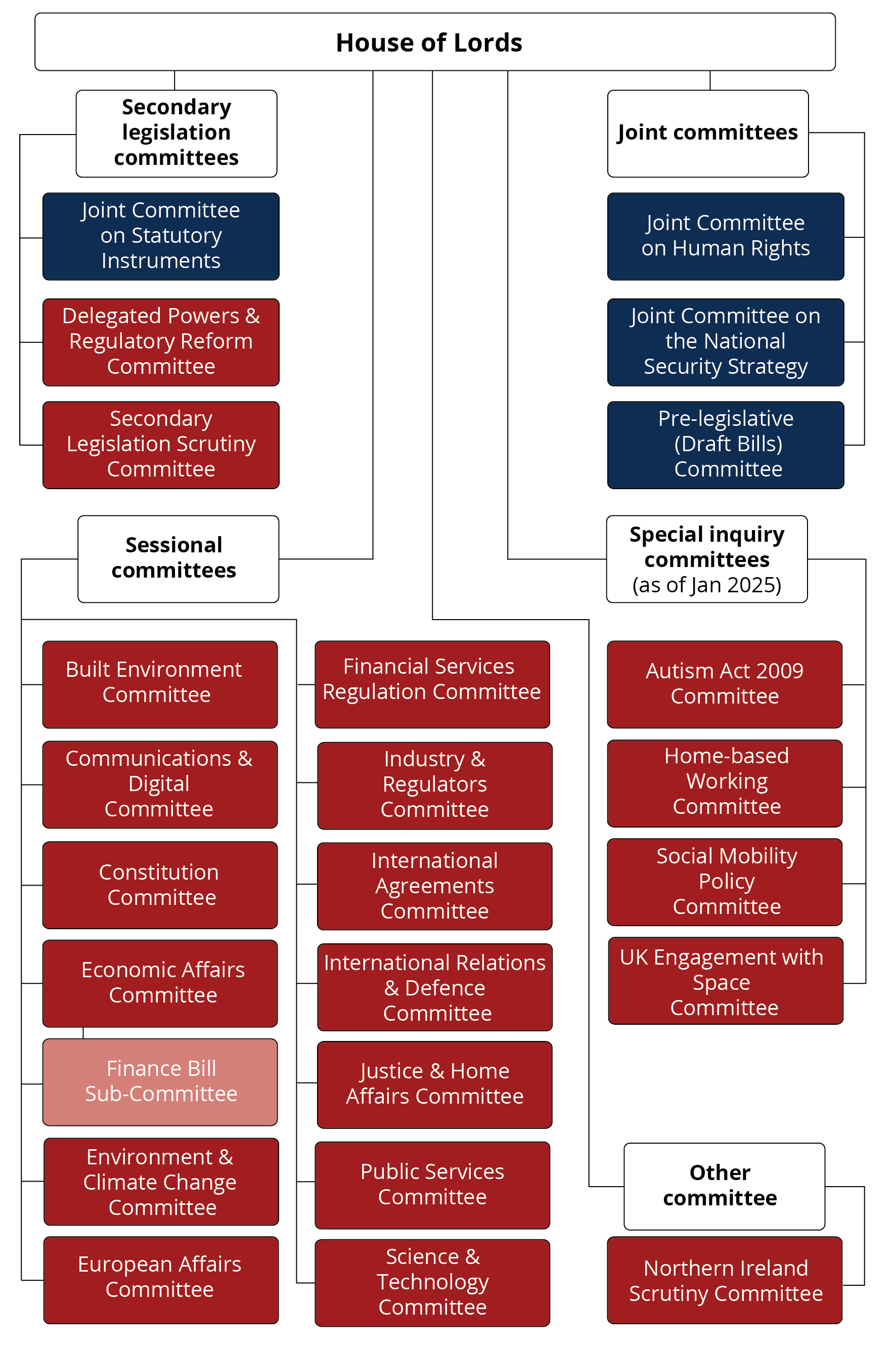 Current House of Lords committee structure. All committees can be found on our website: https://committees.parliament.uk/committees/?SearchTerm=&House=Lords&Active=Current