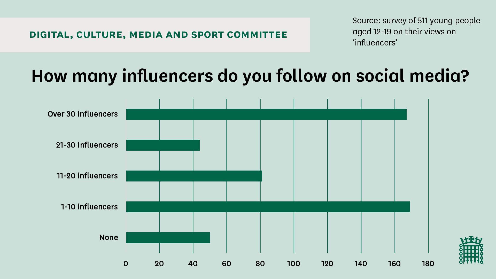 Influencers: Lights, Camera, Inaction?