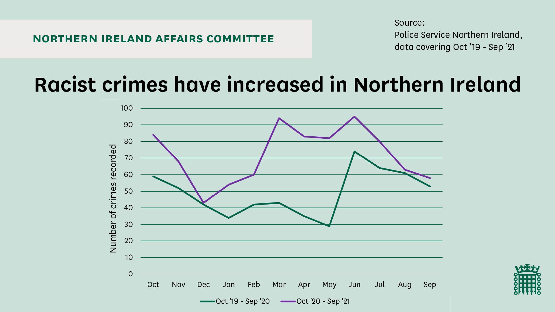 Comparison line graph showing the increase in racially motivated hate crimes in Northern Ireland, with figures increasing over the two periods of October 2019-September 2020 and October 2020-September 2021