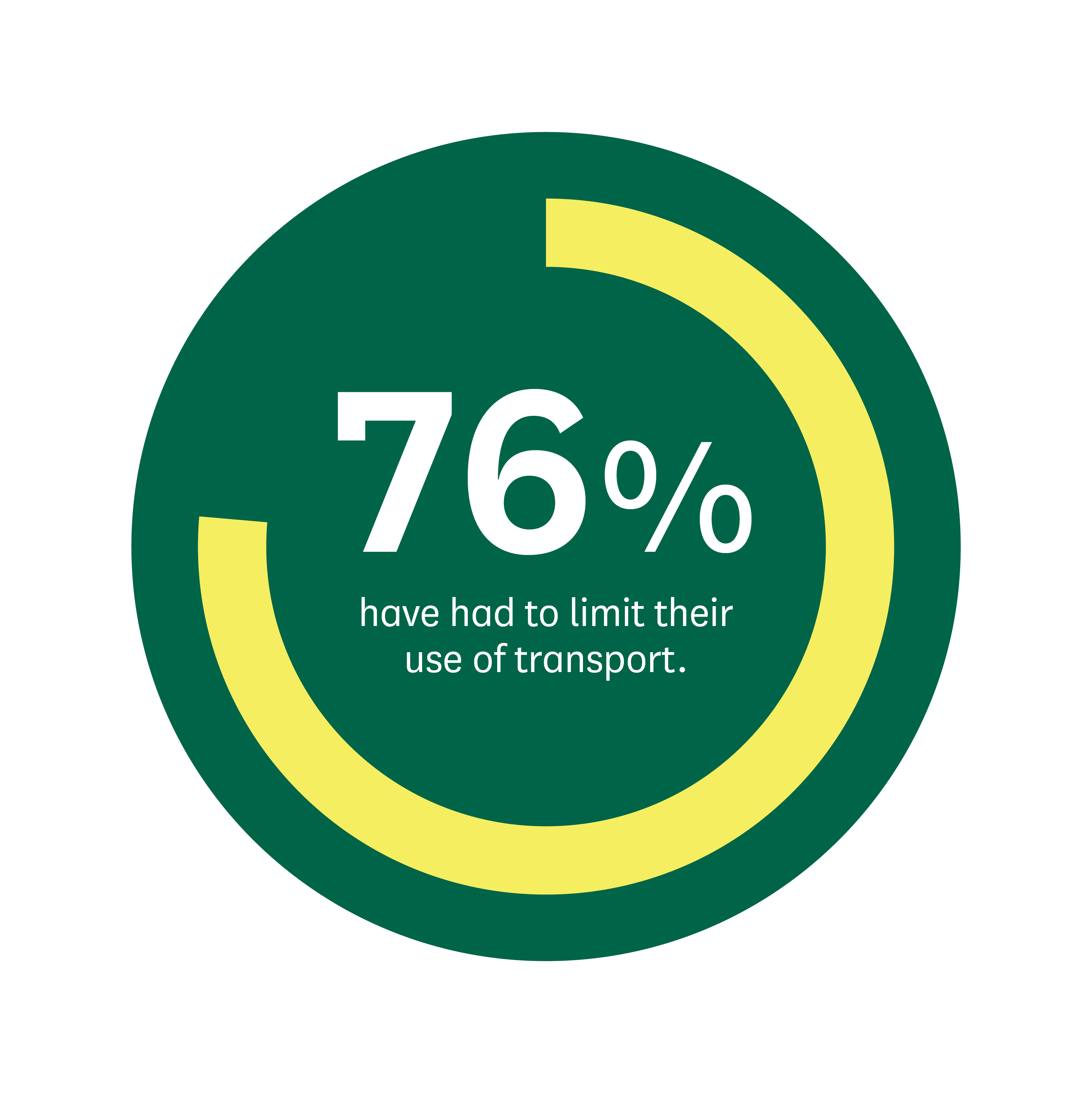 "76% have had to limit their use of transport"