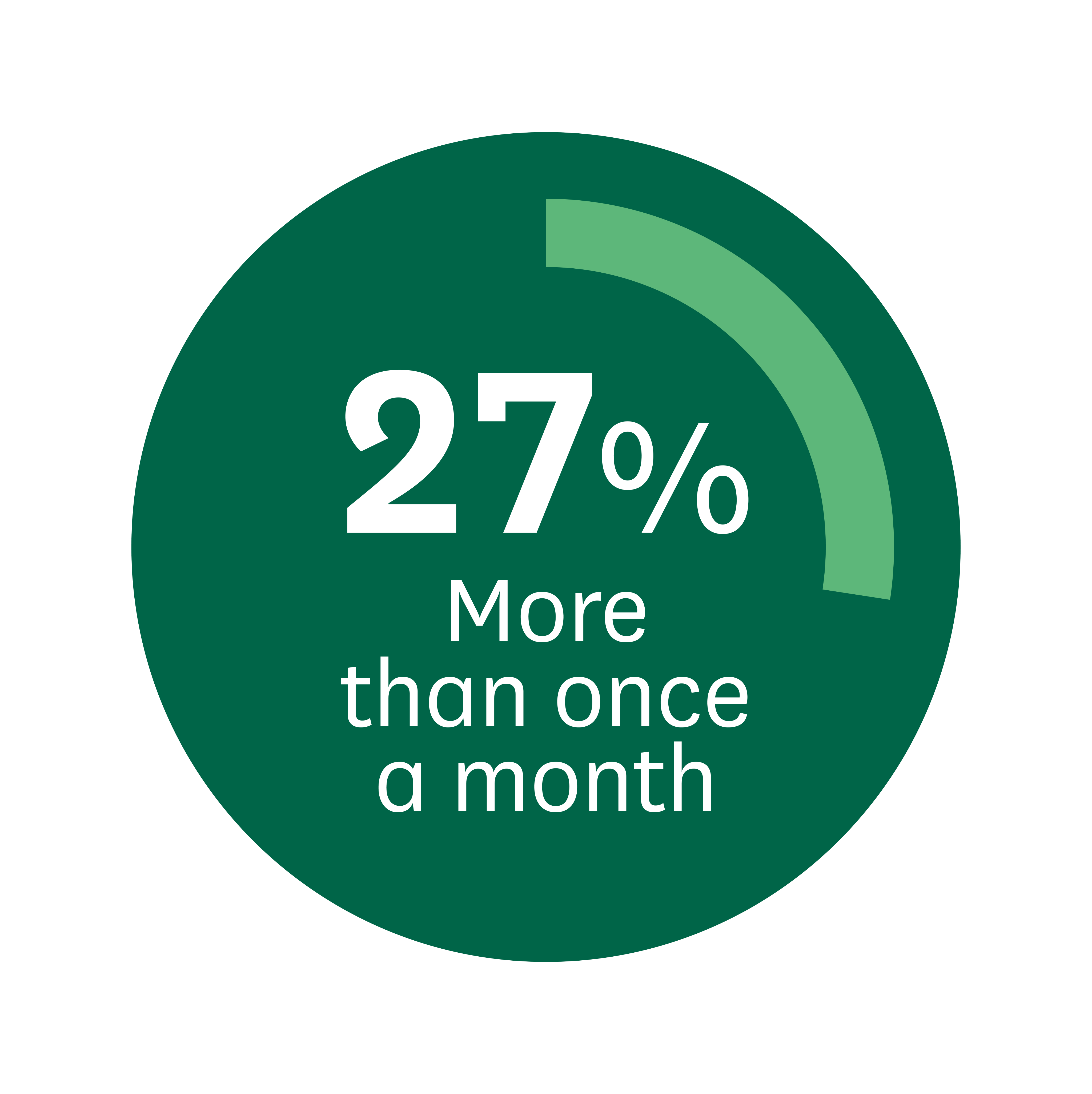 Circle with text depicting 27% of survey respondents decide to not make journeys more than once a month.