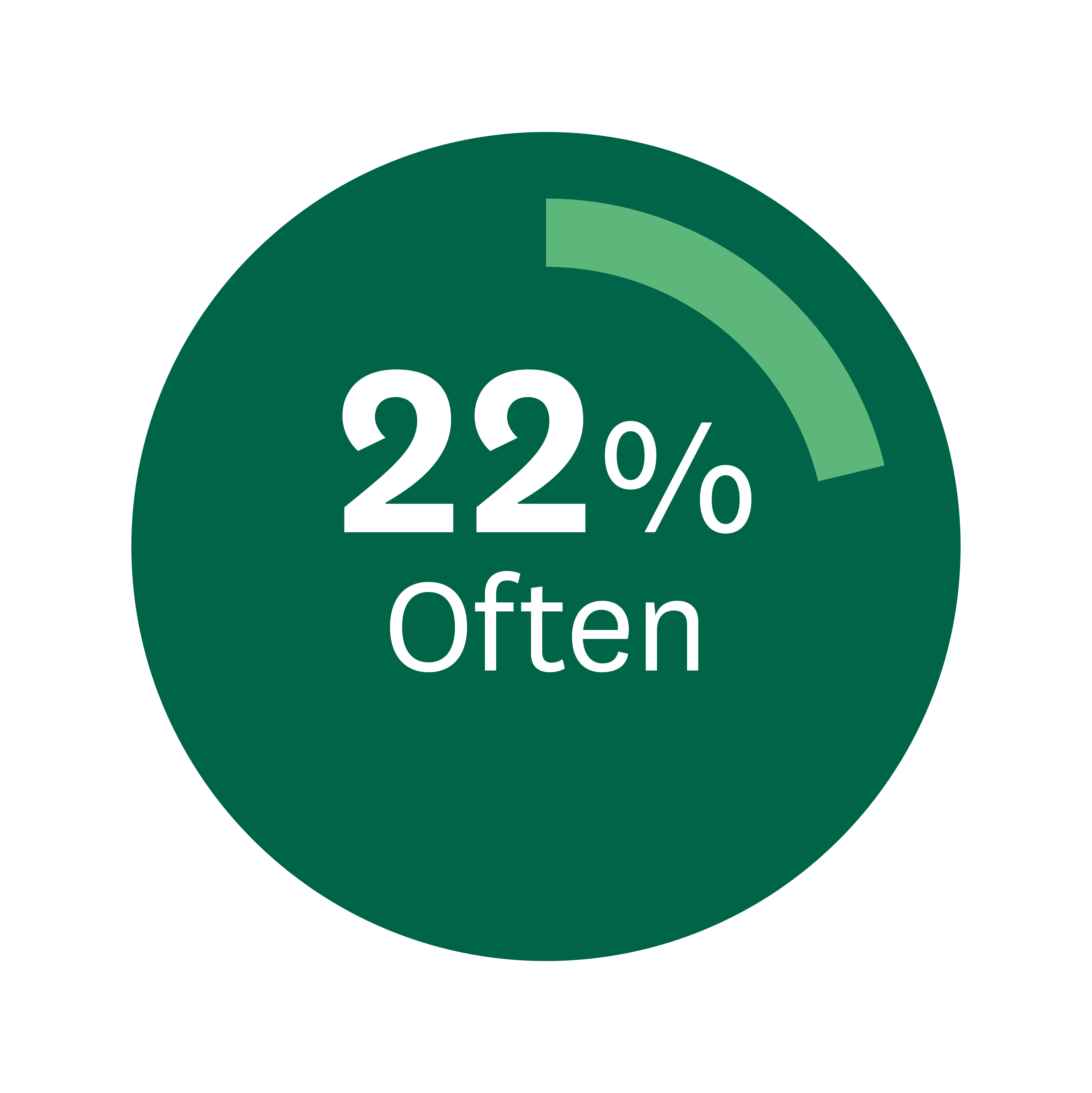 Circle with text depicting 22% of respondents often experience access challenges when travelling.