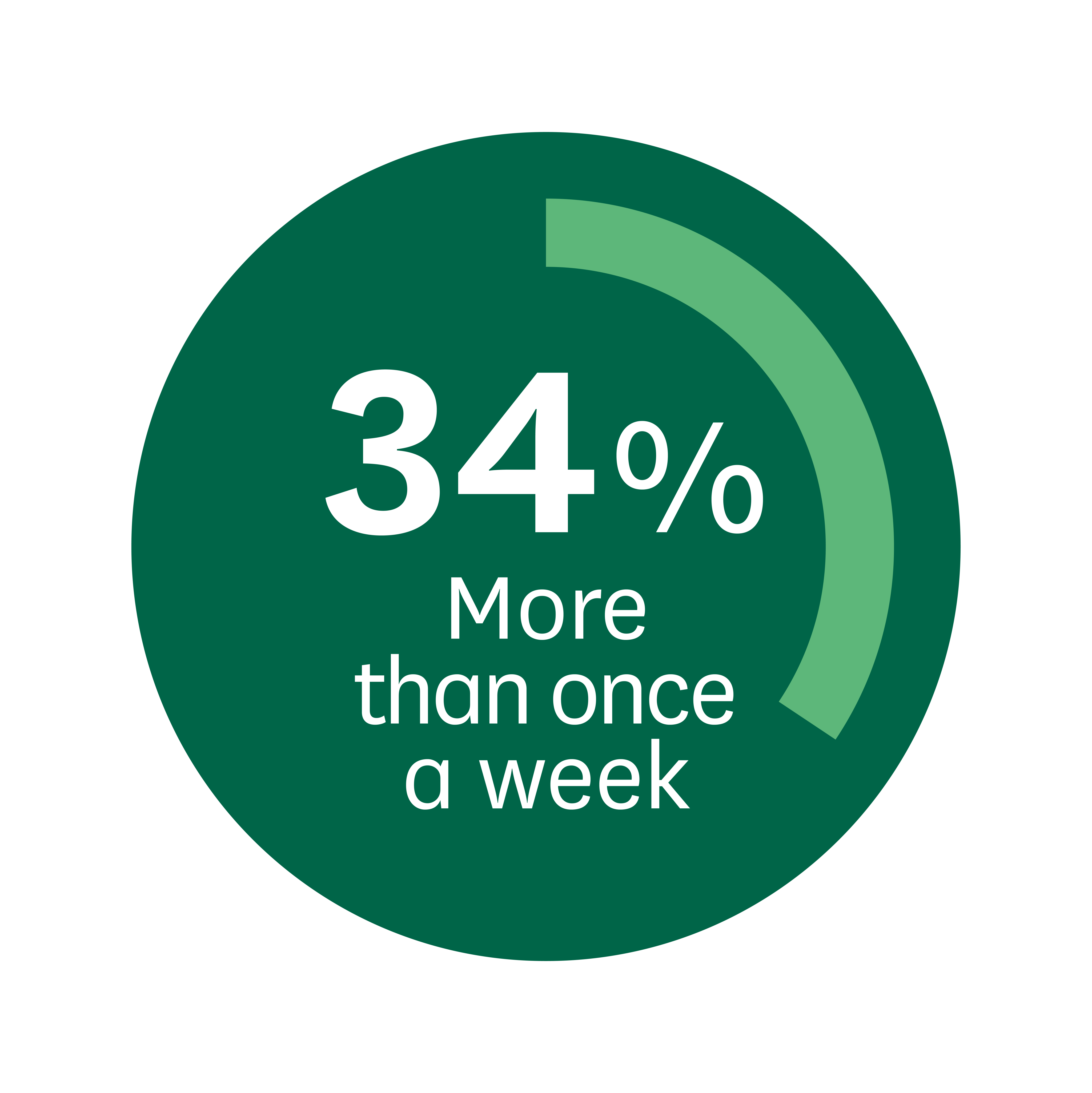 Circle with text depicting 34% of survey respondents decide to not make journeys more than once a week.
