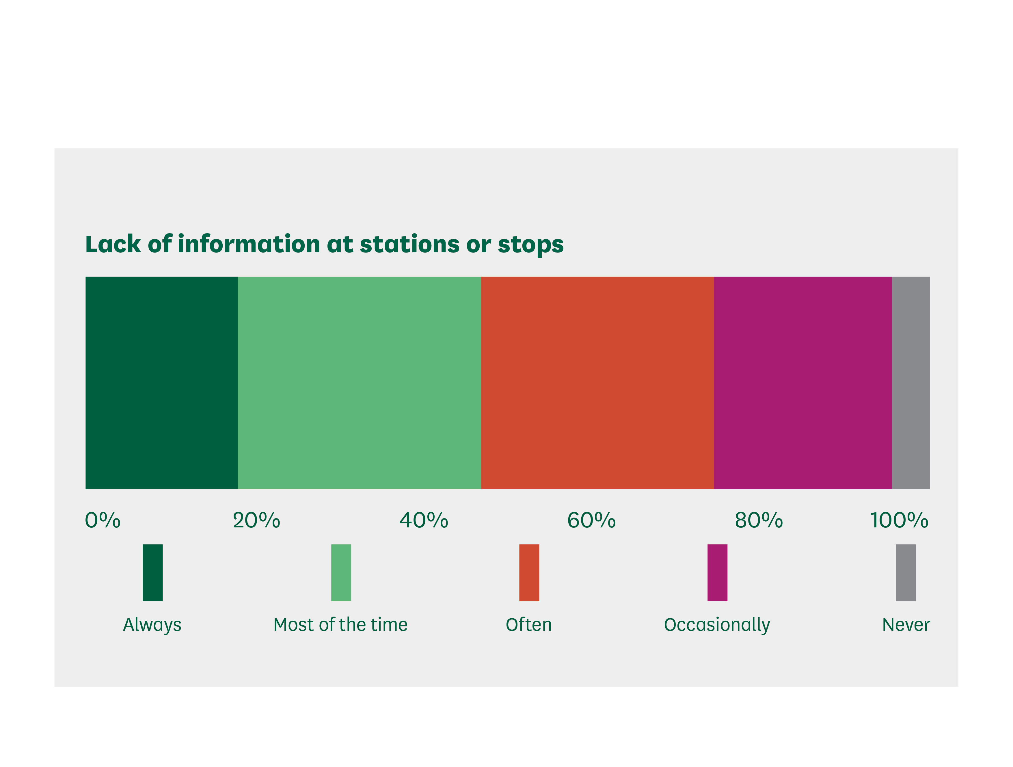 Answers to a survey question: How often have the following situations caused you a difficulty whilst travelling?". For the option "Lack of information at stations or stops", 16% said always, 26% said most of the time, 25% said often, 19% said occasionally and 4% said never.