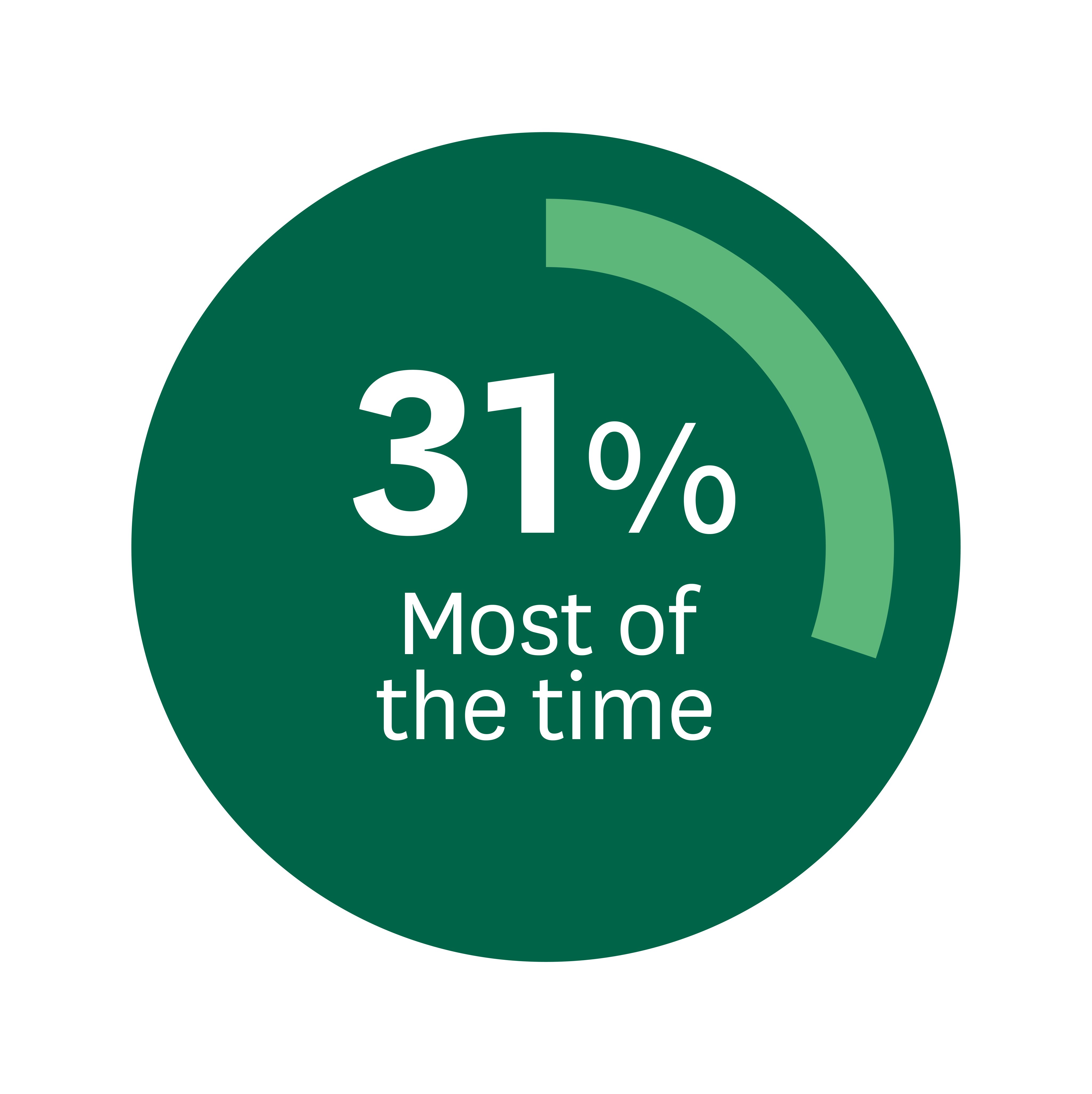 Circle with text depicting 31% of respondents experience access challenges most of the time when travelling.