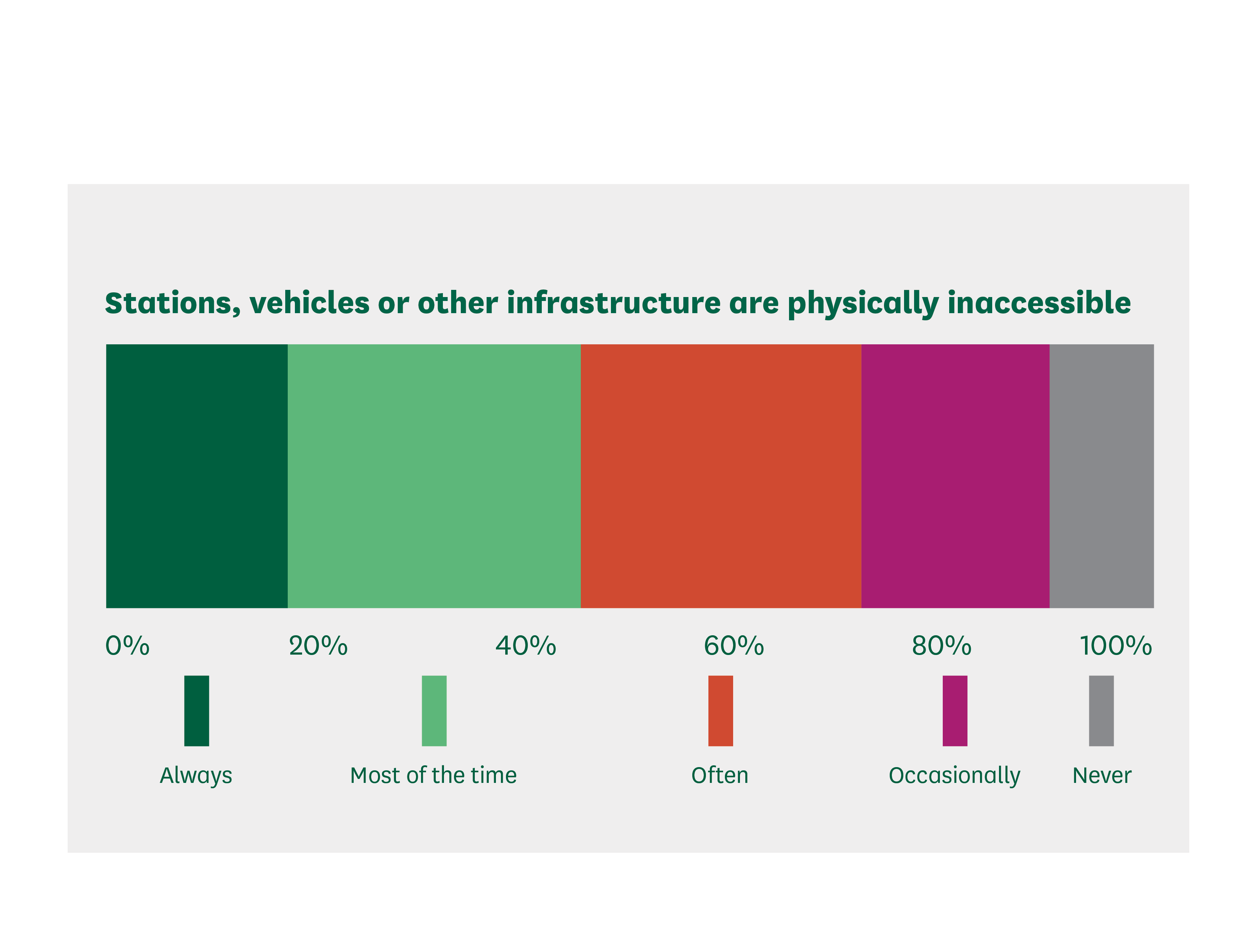 Answers to a survey question: How often have the following situations caused you a difficulty whilst travelling?". For the option "Stations, vehicles and other infrastructures are physically inaccessible", 17% said always, 26% said most of the time, 25% said often, 17% said occasionally and 9% said never.