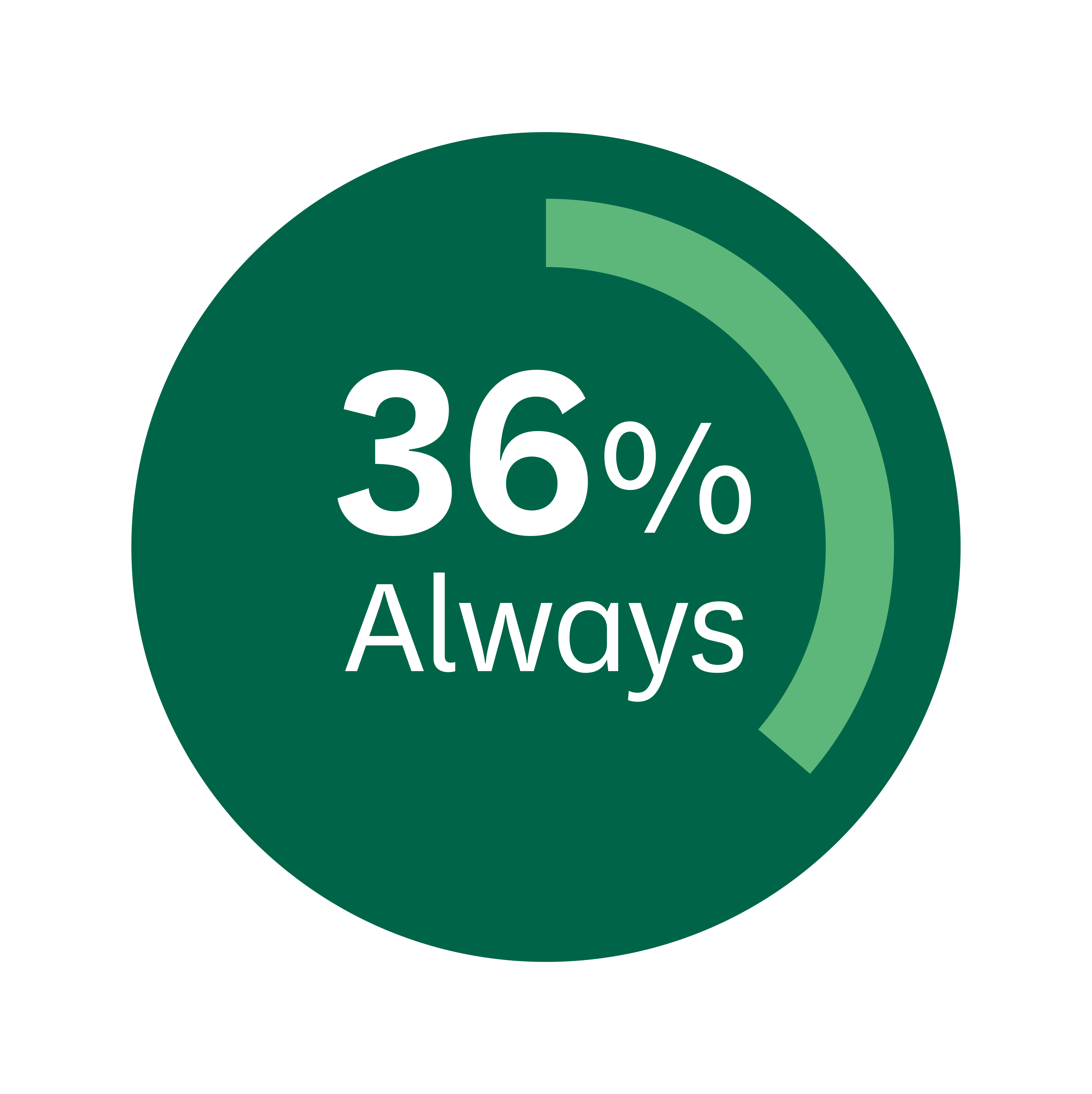 Circle with text depicting 36% of respondents always experience access challenges when travelling.