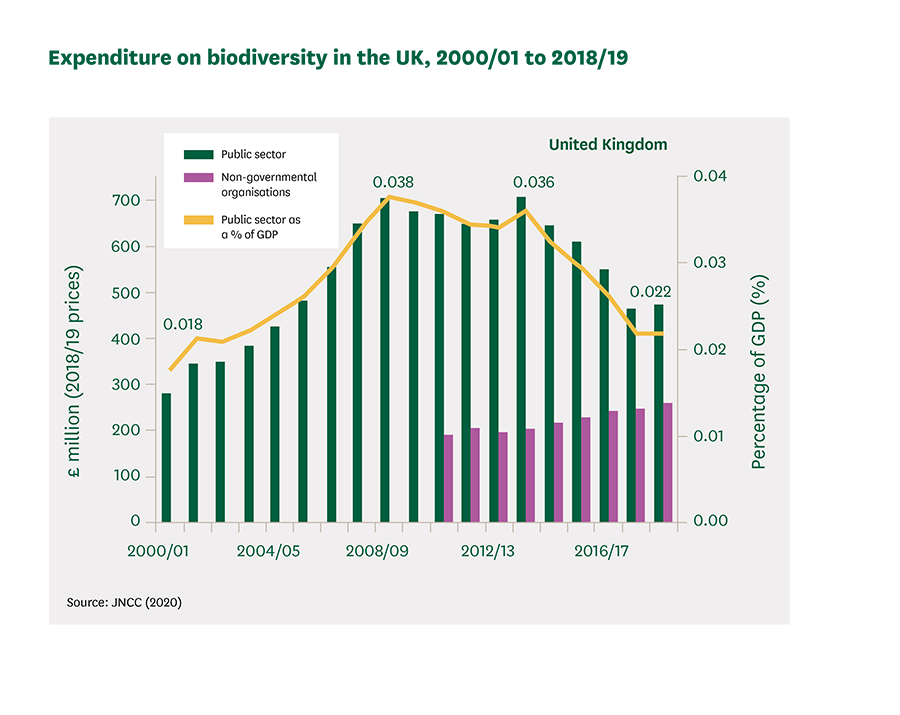 UK Biodiversity: Bloom Or Bust?