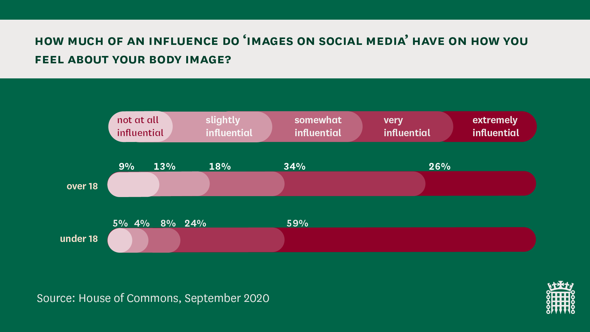 Graph showing how images on social media make those surveyed feel about their body image: Over 18 - 9% not at all influential, 13% slightly influential, 18% somewhat influential, 34% very influential, 26% extremely influential. Under 18 - 5% not at all influential, 4% slightly influential, 8% somewhat influential, 24% very influential, 59% extremely influential